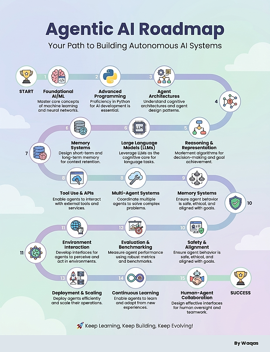 Agentic AI Roadmap infographic generated with Visly