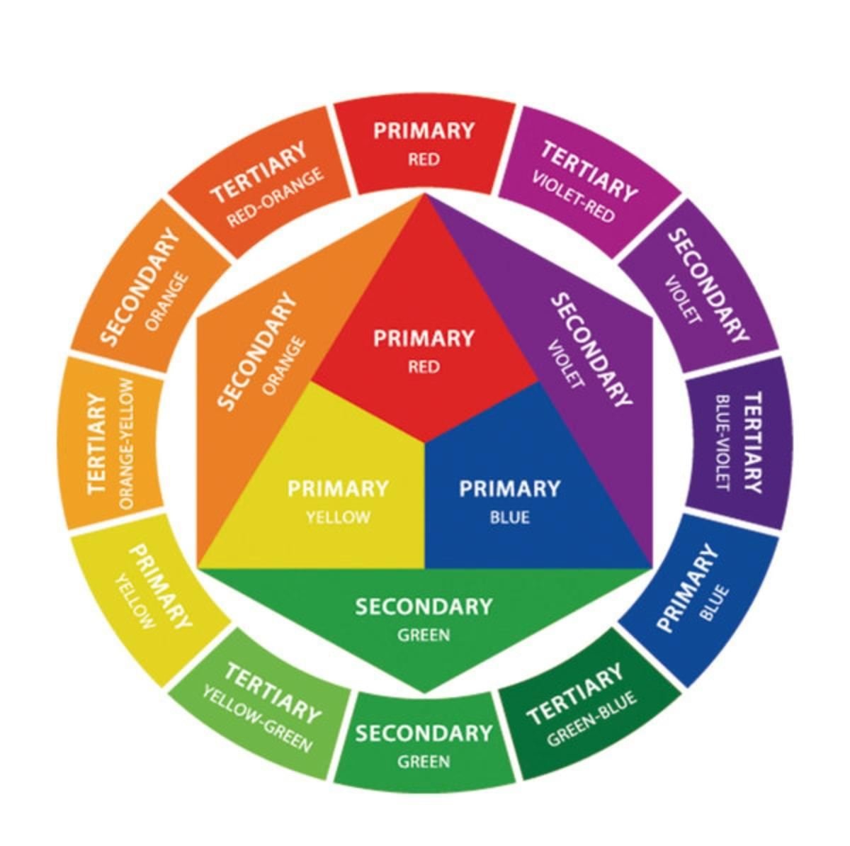 The twelve colors of the color wheel: primary, secondary and tertiary